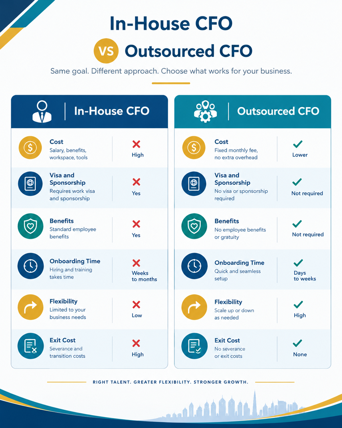Infographic comparing in-house CFO vs outsourced CFO in Dubai, covering cost, visa and sponsorship, benefits, onboarding time, flexibility, and exit cost 