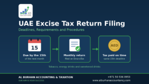 Graphic showing the steps of UAE excise tax return filing: due by the 15th of the next month, return filed on EmaraTax, and tax paid on time