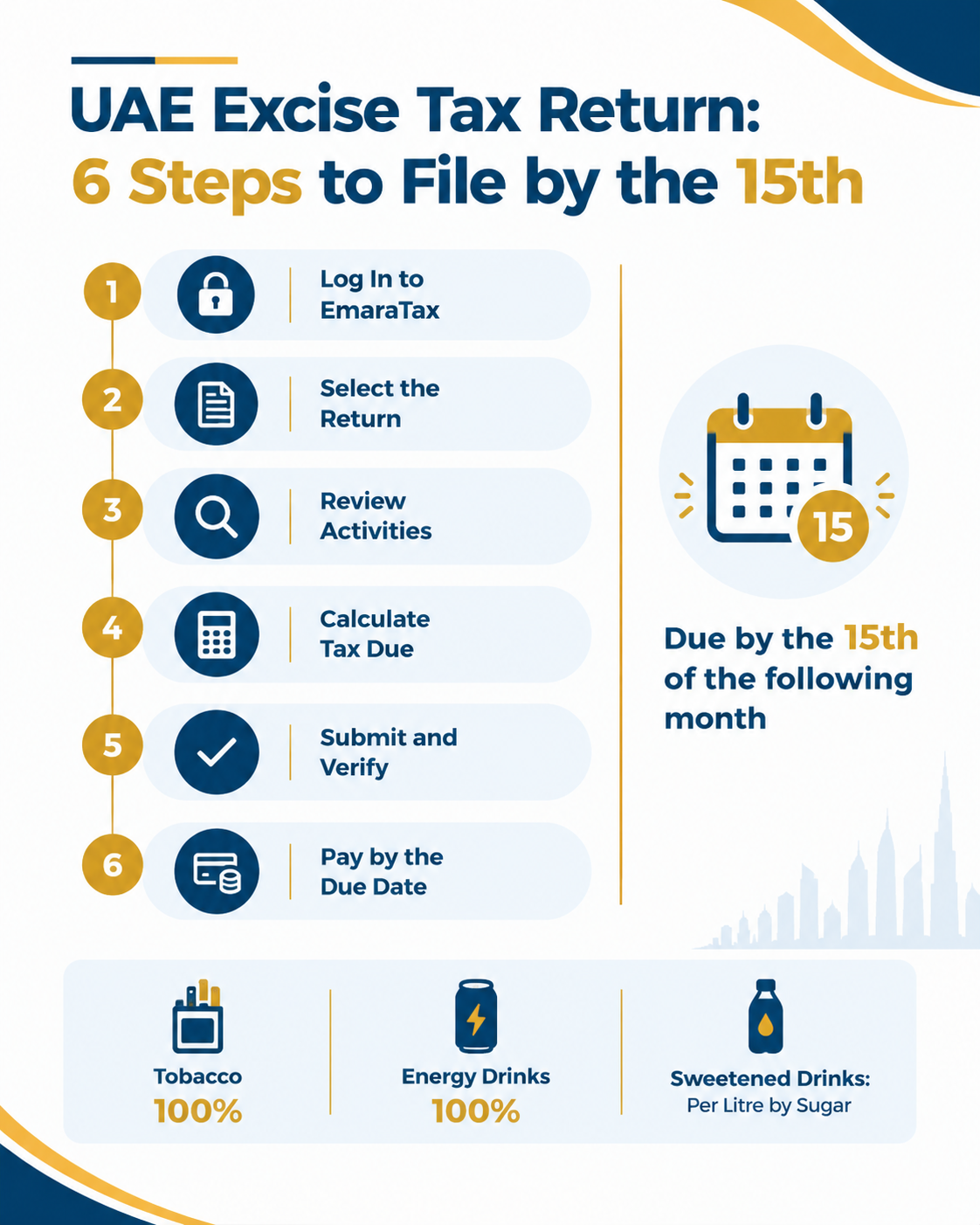 Infographic showing the six steps to file a UAE excise tax return on EmaraTax, with the due date of the 15th of the following month and the main excise goods categories 