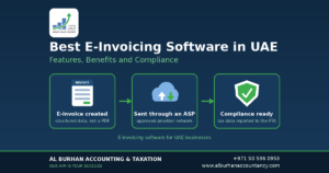 Graphic titled “Best E-Invoicing Software in UAE: Features, Benefits and Compliance” showing an e-invoice being created, sent through an accredited service provider, and reported for compliance, with the Al Burhan Accounting & Taxation logo
