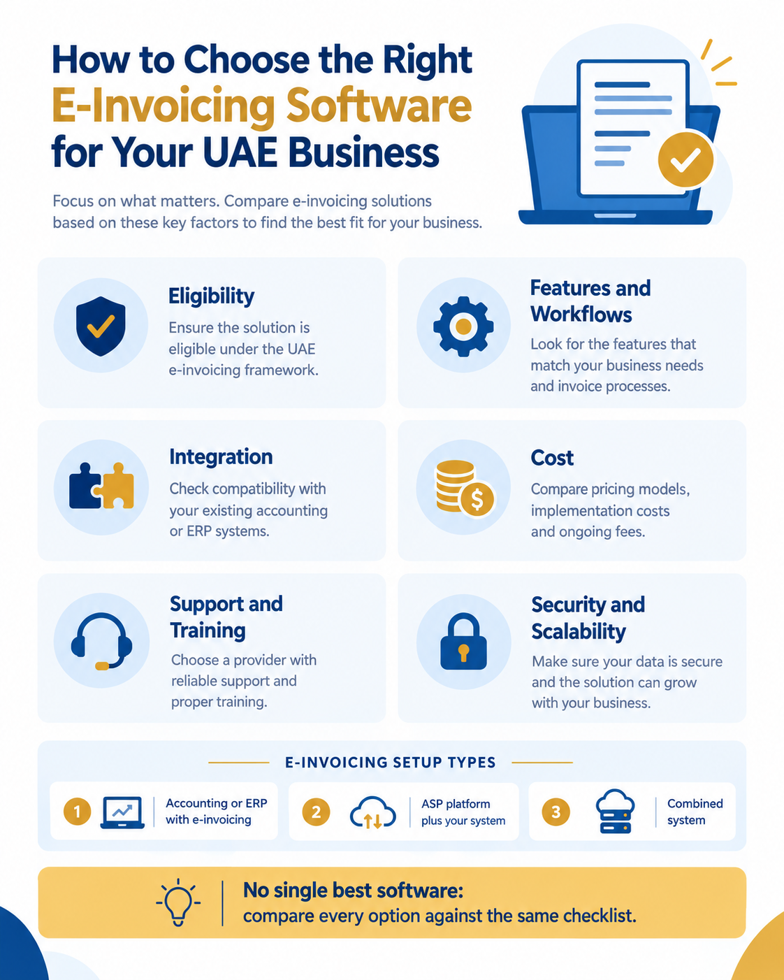 Infographic showing six criteria for comparing UAE e-invoicing software: eligibility, features, integration, cost, support and security, with three common setup types