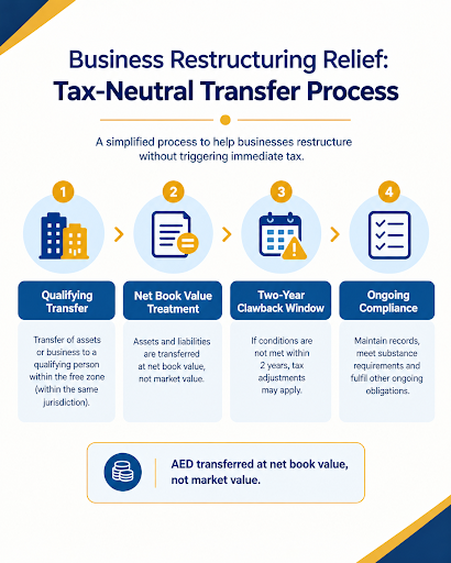 Infographic explaining the Business Restructuring Relief process under UAE Corporate Tax, showing qualifying transfer, net book value treatment, the two-year clawback window, and ongoing compliance